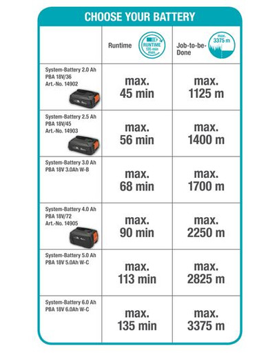 GARDENA  Akumuliatoriaus žoliapjovė „EasyCut 23 / 18V P4A“ su akumuliatoriumi