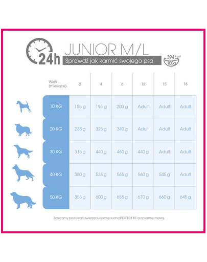 Perfect Fit Junior (< 1 metai) ėdalas praturtintas vištiena vidutinių ir didelių veislių šunims 14.5 kg